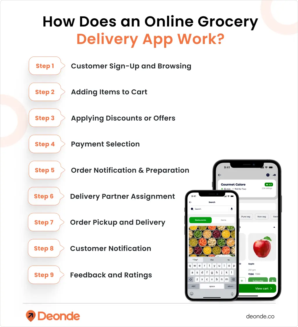 How an Online Grocery Delivery App Works and How You Can Build One? 2 How Does an Online Grocery Delivery App Work_