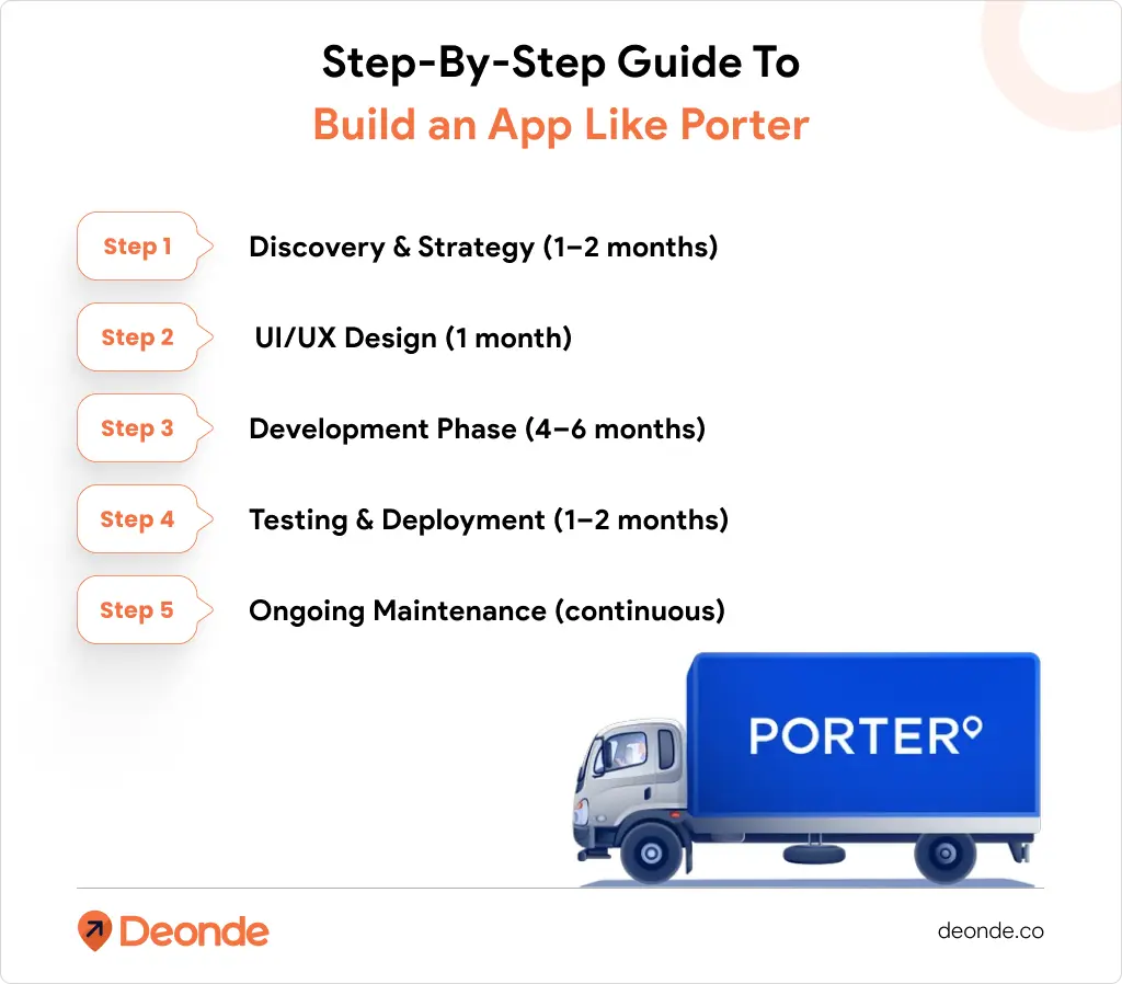How to Build Your Own On-Demand Logistics App Like Porter in 2026 4 Step-By-Step Guide To Build an App Like Porter