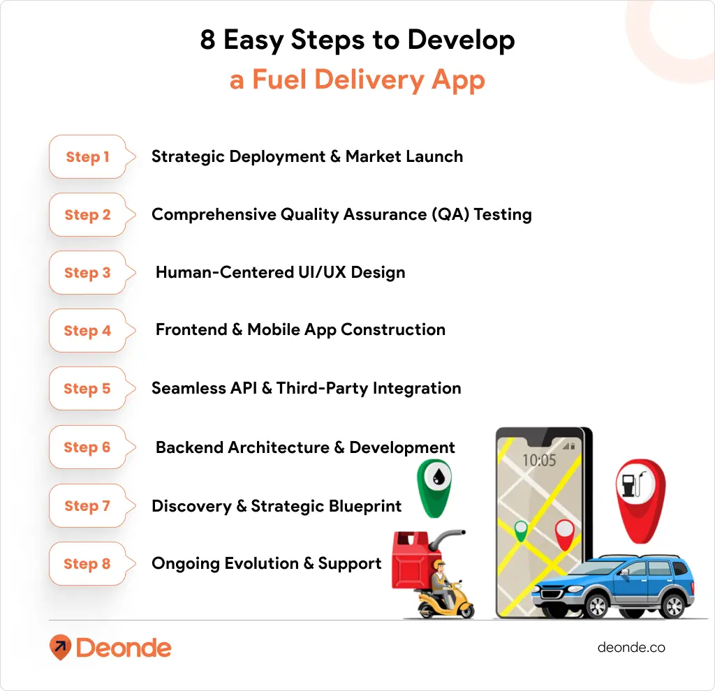 Fuel Delivery App Development: Powering Your On-Demand Petroleum Business 2 8 Easy Steps to Develop a Fuel Delivery App