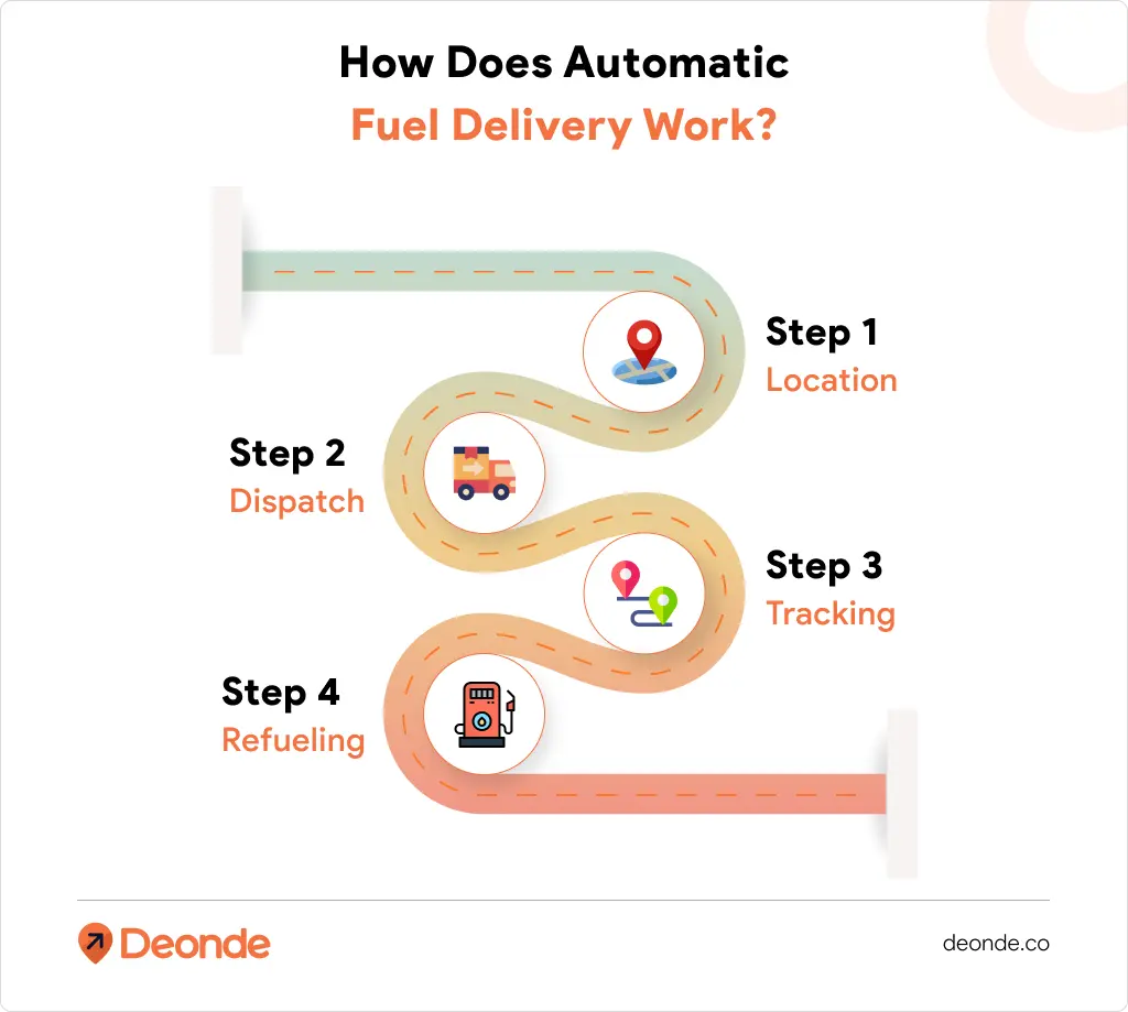 Fuel Delivery App Development: Powering Your On-Demand Petroleum Business 3 How Does Automatic Fuel Delivery Work