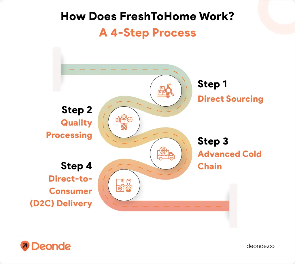 How Does FreshToHome Work