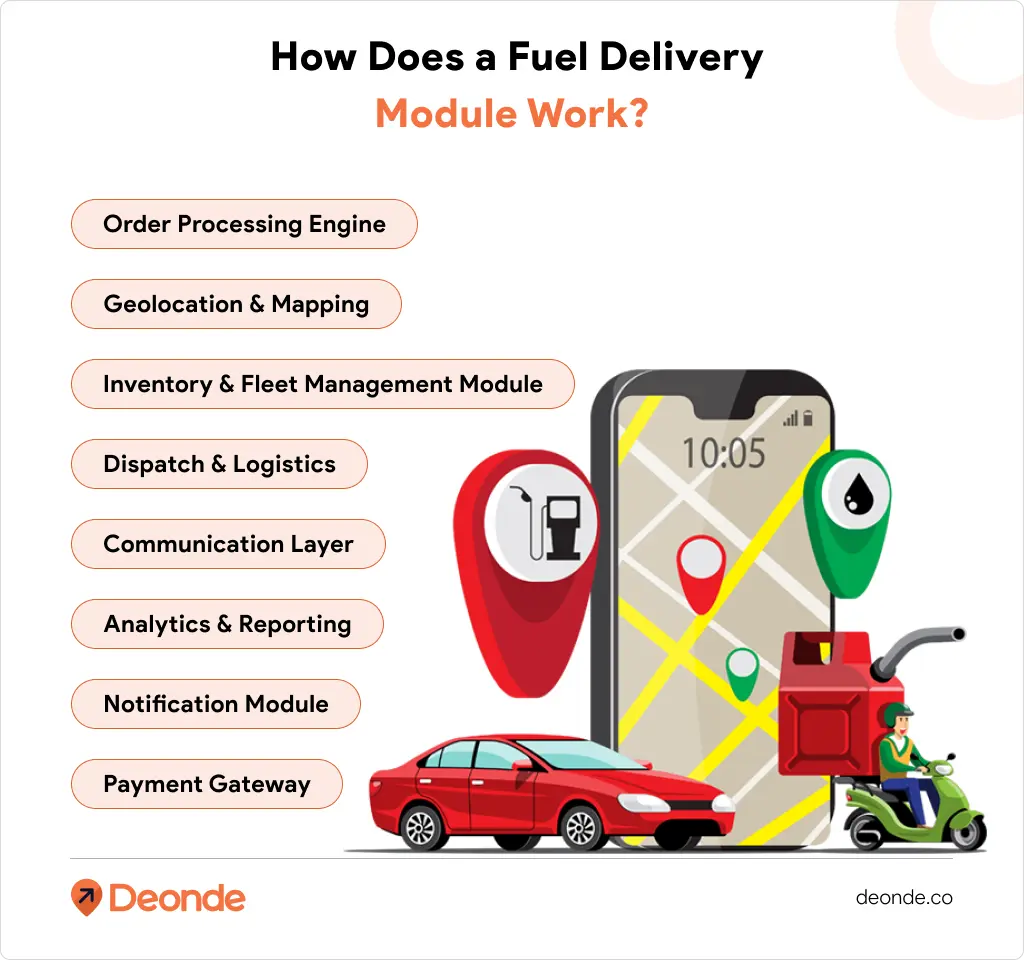 Fuel Delivery App Development: Powering Your On-Demand Petroleum Business 4 How Does a Fuel Delivery Module Work_