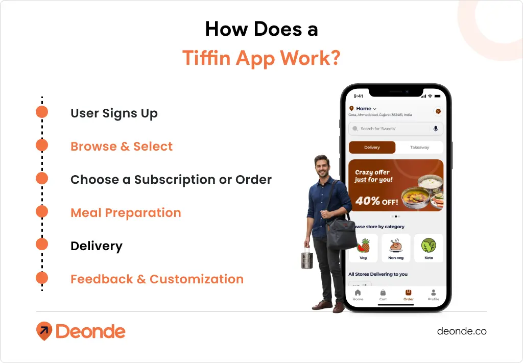 What is a Tiffin App & Why is it Trending in 2026? 3 How Does a Tiffin App Work