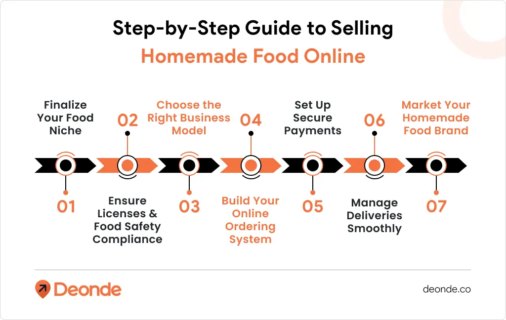 Step-by-Step Guide to Selling Homemade Food Online