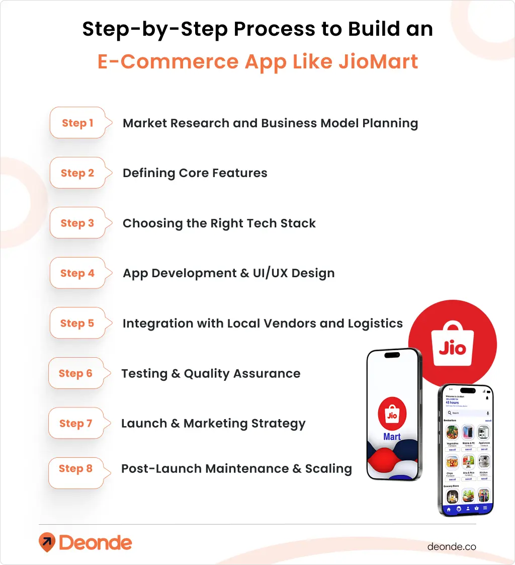 How To Create An E-commerce App Like JioMart? 4 Step-by-Step Process to Build an E-Commerce App Like JioMart