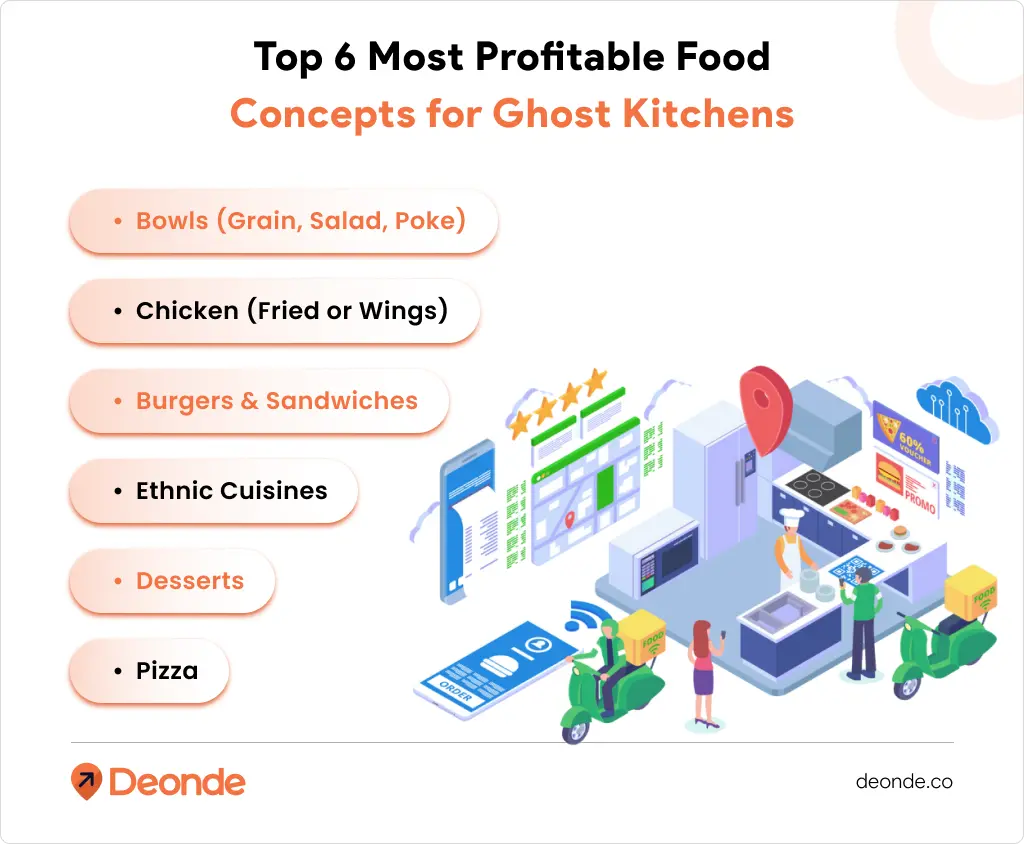 Cloud Kitchen Startup Cost in 2026: How Much Money Do You Need? 2 Top 6 Most Profitable Foo Concepts for Ghost Kitchens