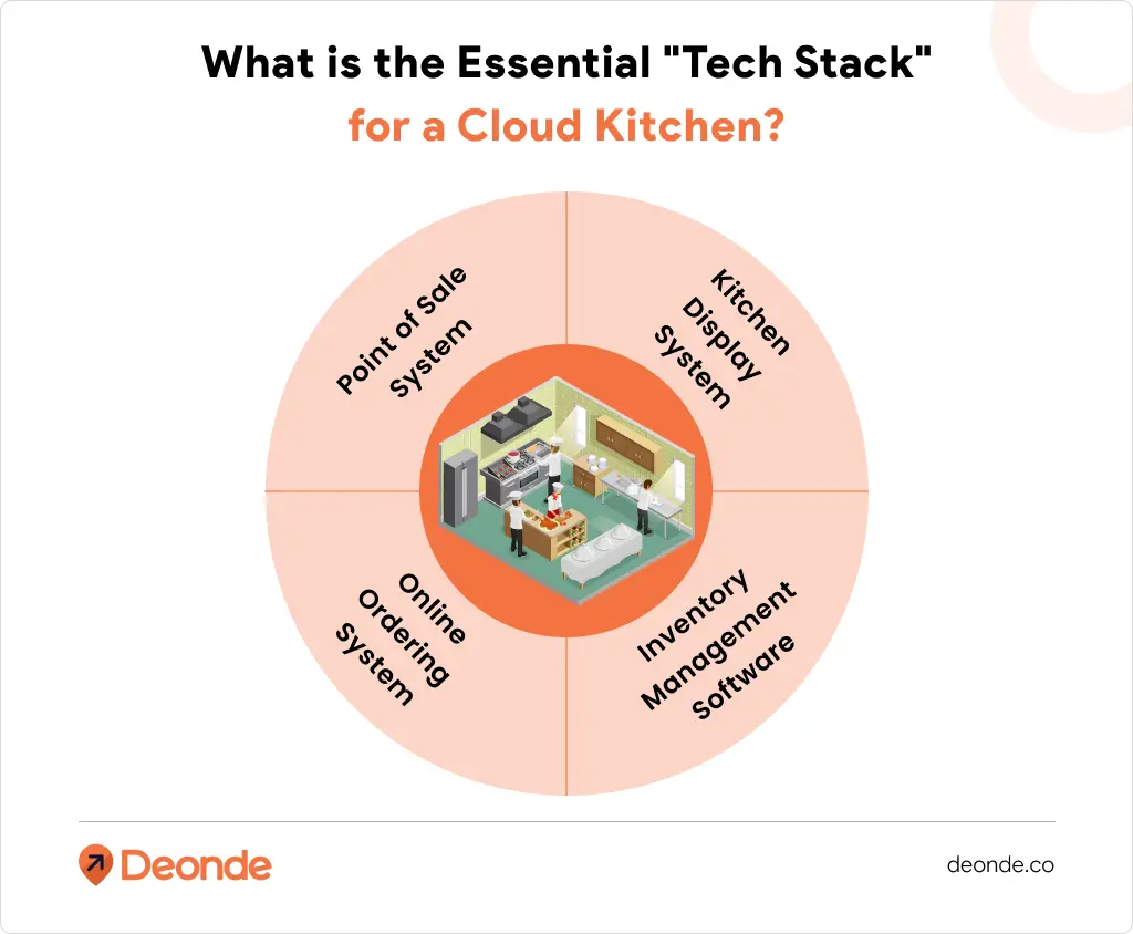 Cloud Kitchen Startup Cost in 2026: How Much Money Do You Need? 3 What is the Essential _Tech Stack_ for a Cloud Kitchen_