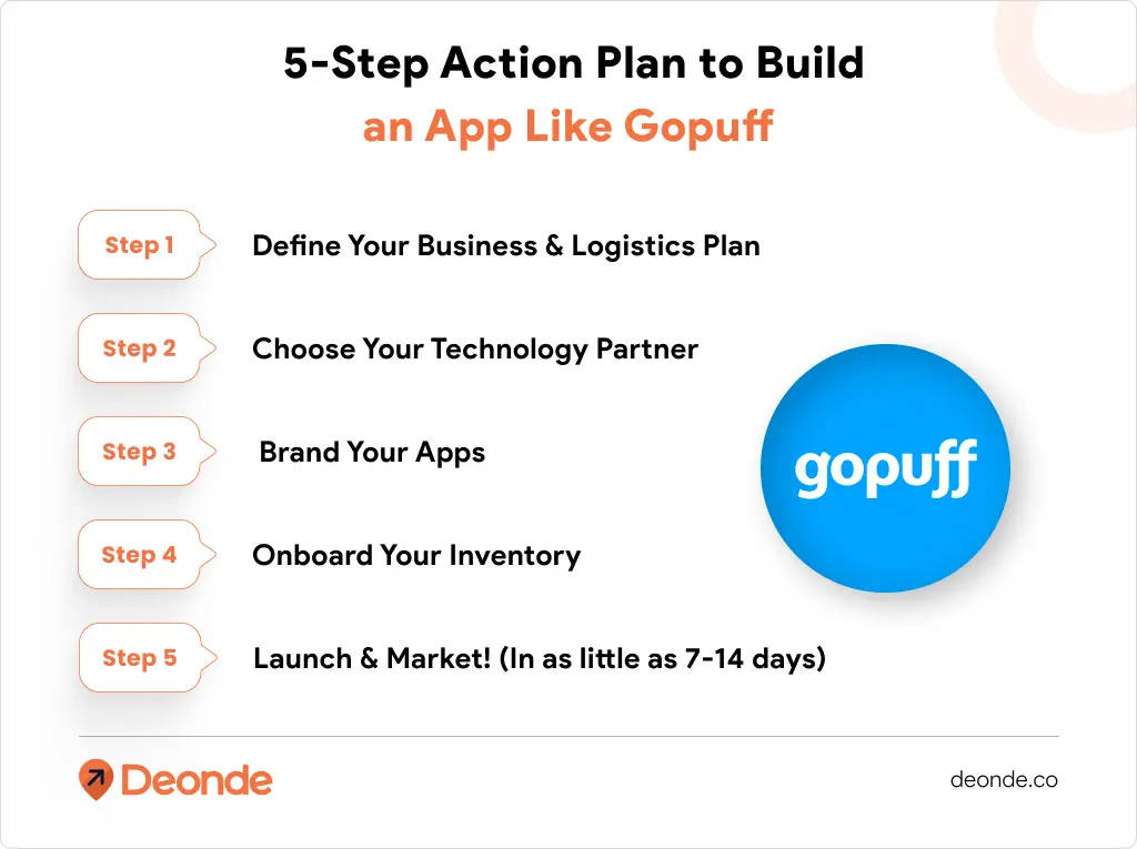 5-Step Action Plan to Build an App Like Gopuff