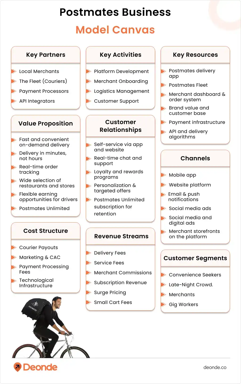 Postmates Business Model Canvas
