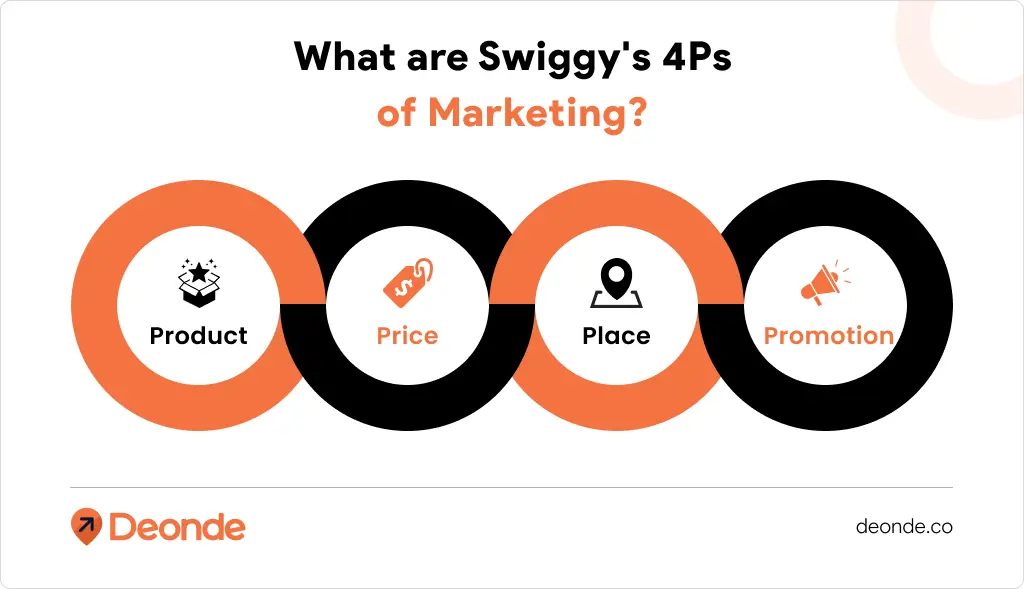 What is Swiggy's Marketing Strategy? How It Became India’s Food Delivery Giant 7 What are Swiggy's 4Ps of Marketing_