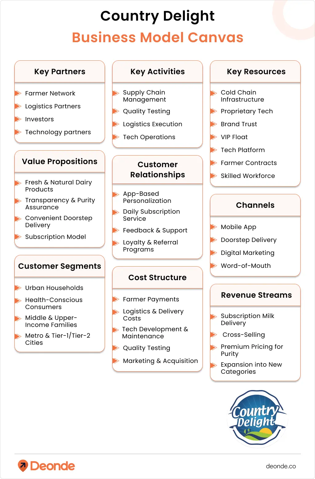 Country Delight Business Model Canvas