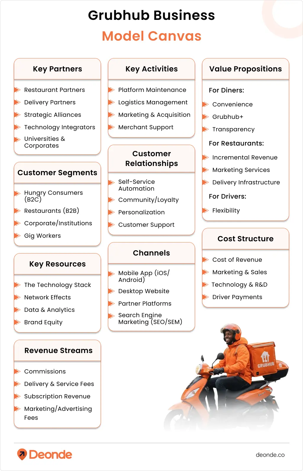Grubhub Business Model Canvas