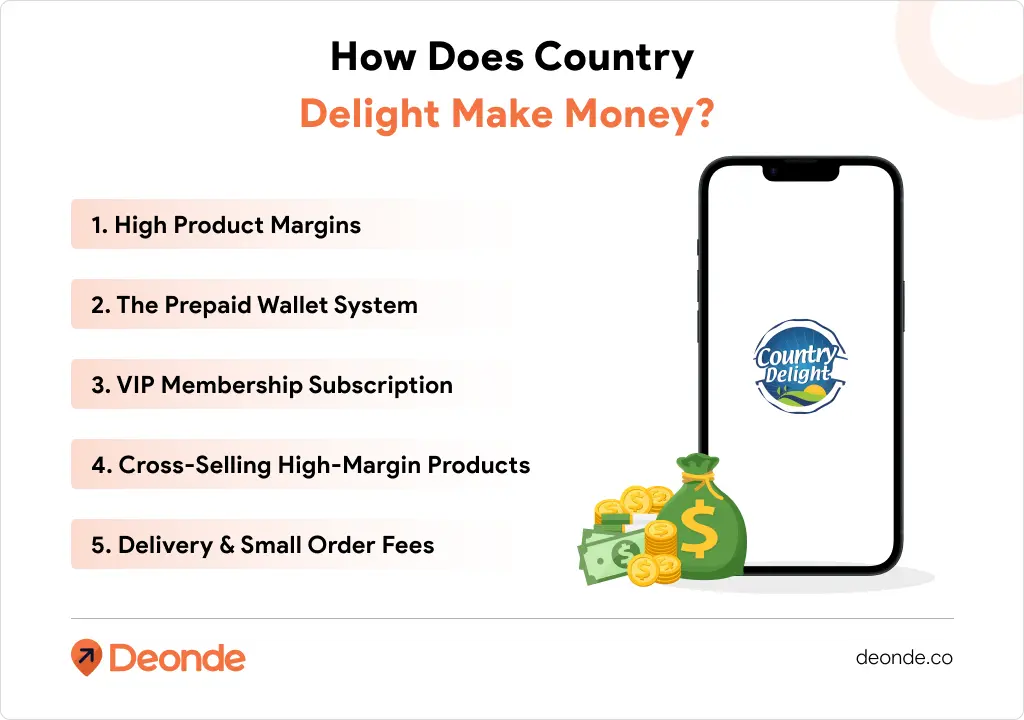 Country Delight Revenue Model