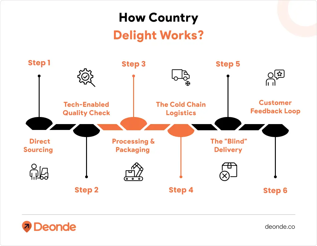 How Country Delight Works