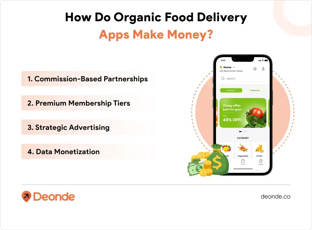 The Complete Guide to Organic Food Delivery App Development: Features, Tech Stack, and Strategy 4 How Do Organic Food Delivery Apps Make Money