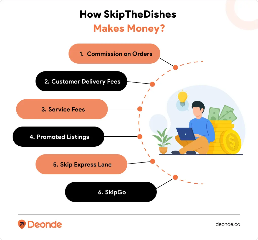 The SkipTheDishes Business Model: From Food Delivery to Quick Commerce Dominance 4 How Does SkipTheDishes Make Money Key Revenue Model