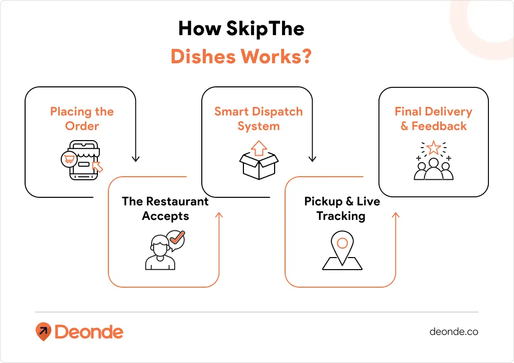 The SkipTheDishes Business Model: From Food Delivery to Quick Commerce Dominance 5 How SkipTheDishes Works_