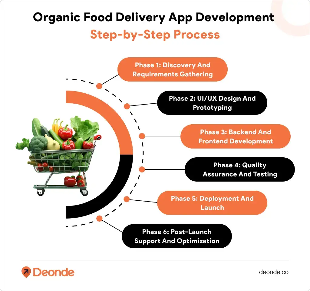 The Complete Guide to Organic Food Delivery App Development: Features, Tech Stack, and Strategy 2 Organic Food Delivery App Development Step-by-Step Process