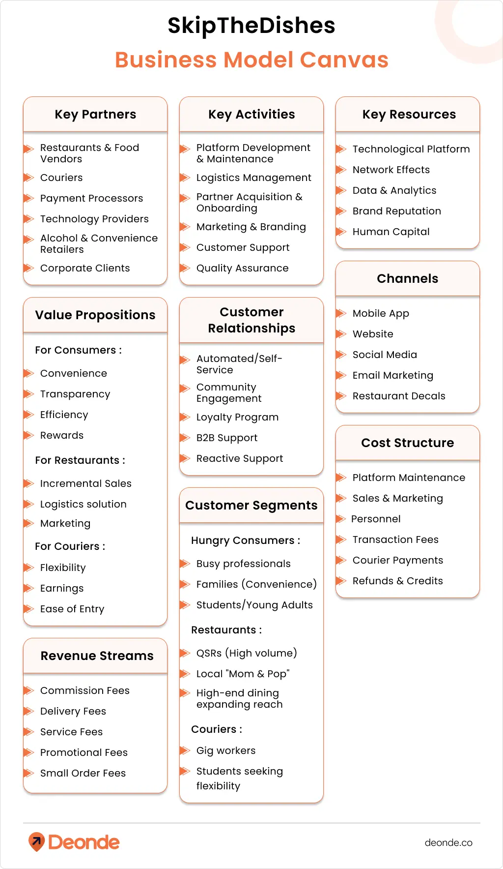 The SkipTheDishes Business Model: From Food Delivery to Quick Commerce Dominance 3 SkipTheDishes Business Model Canvas