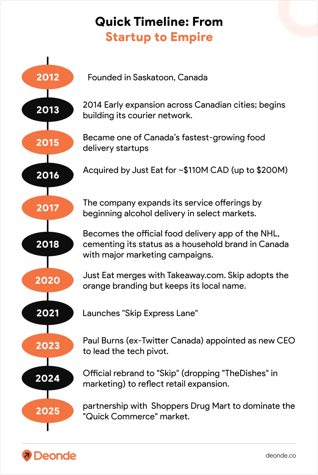 The SkipTheDishes Business Model: From Food Delivery to Quick Commerce Dominance 2 SkipTheDishes Quick Timeline