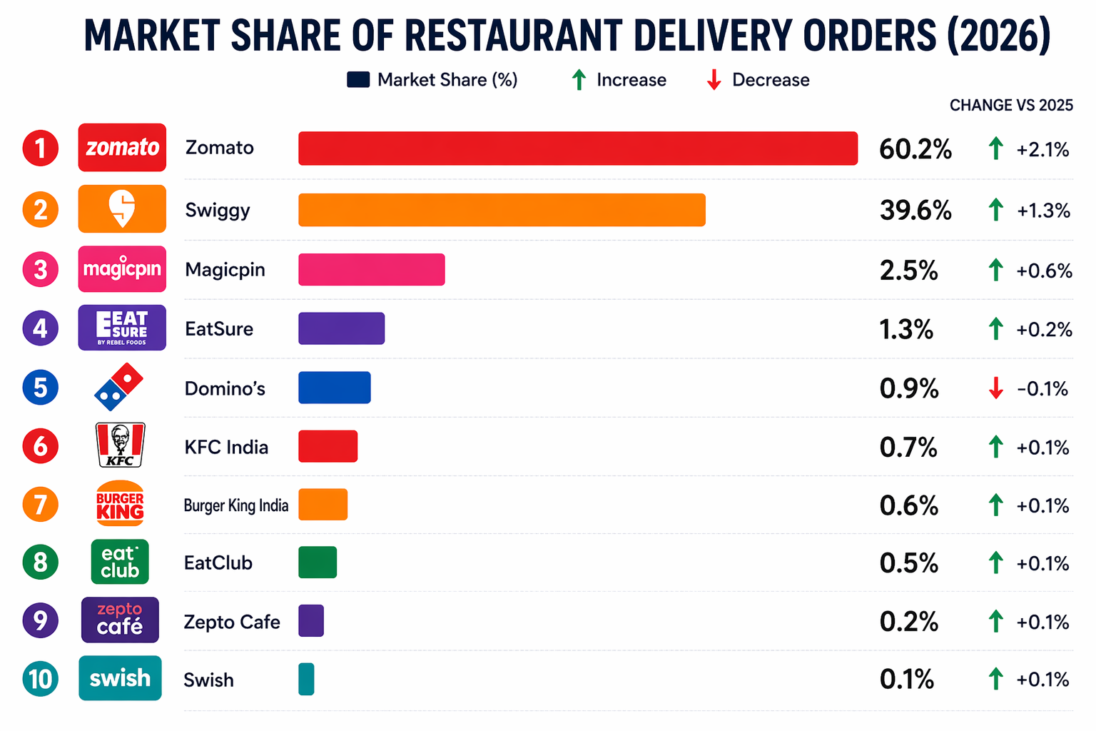 top 10 food app in india 