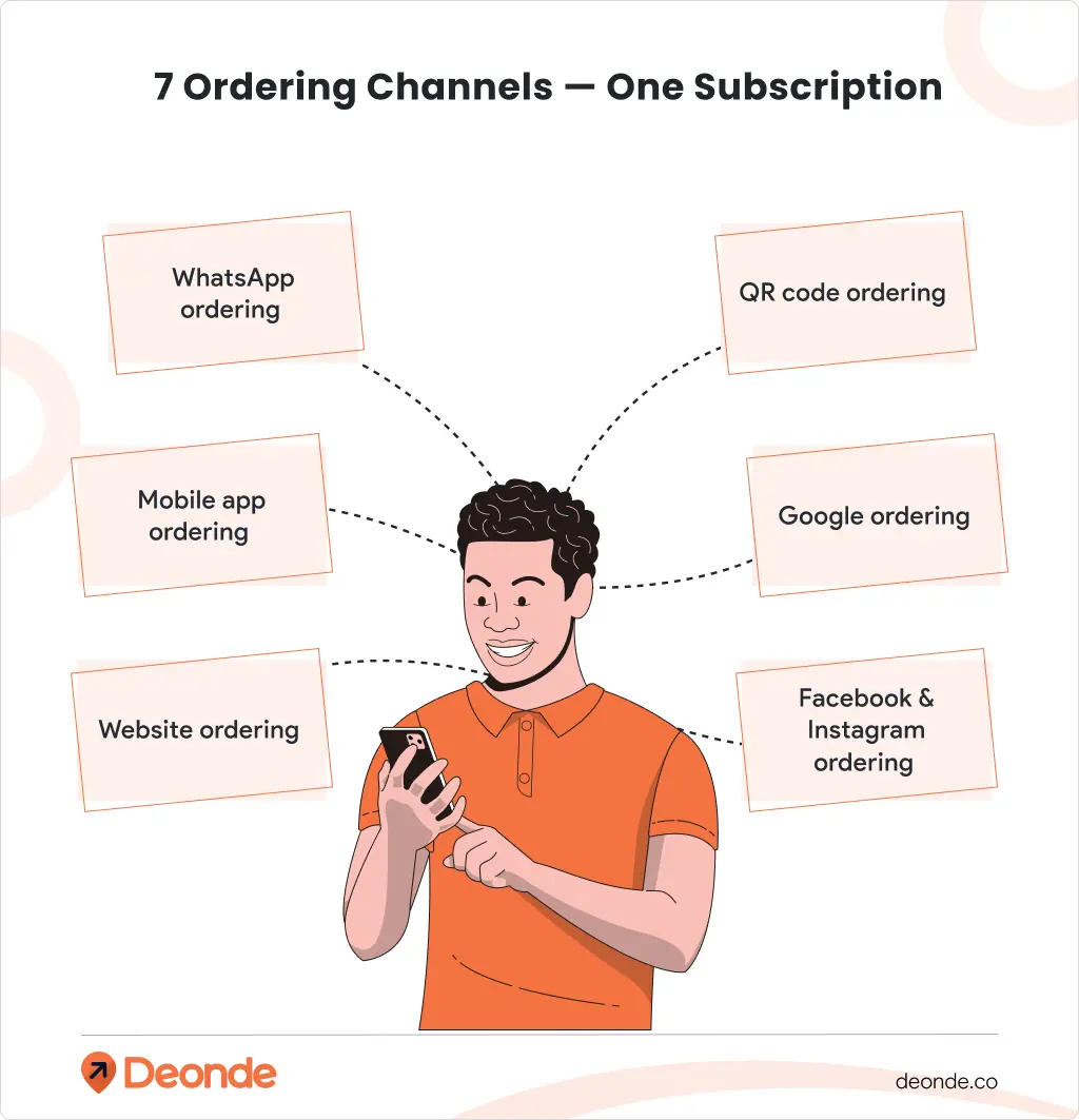 Deonde for Restaurants Business: Everything You Get With Your Subscription 2 7 Ordering Channels — One Subscription