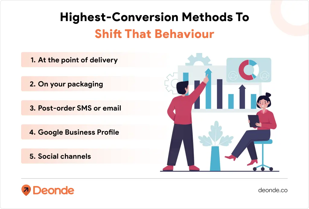 How to Increase Profit Margins with Your Own Delivery Platform 3 Highest-Conversion Methods To Shift That Behaviour