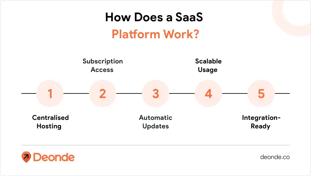 What is SaaS? A Complete Guide for Beginners & Business owners 2 How Does a SaaS Platform Work_