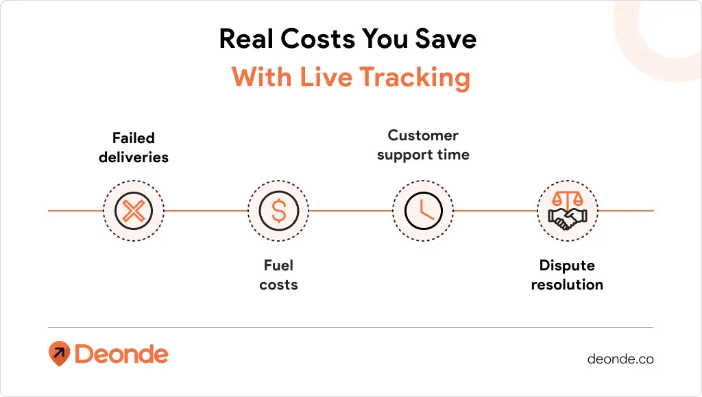 Real Costs You Save With Live Tracking