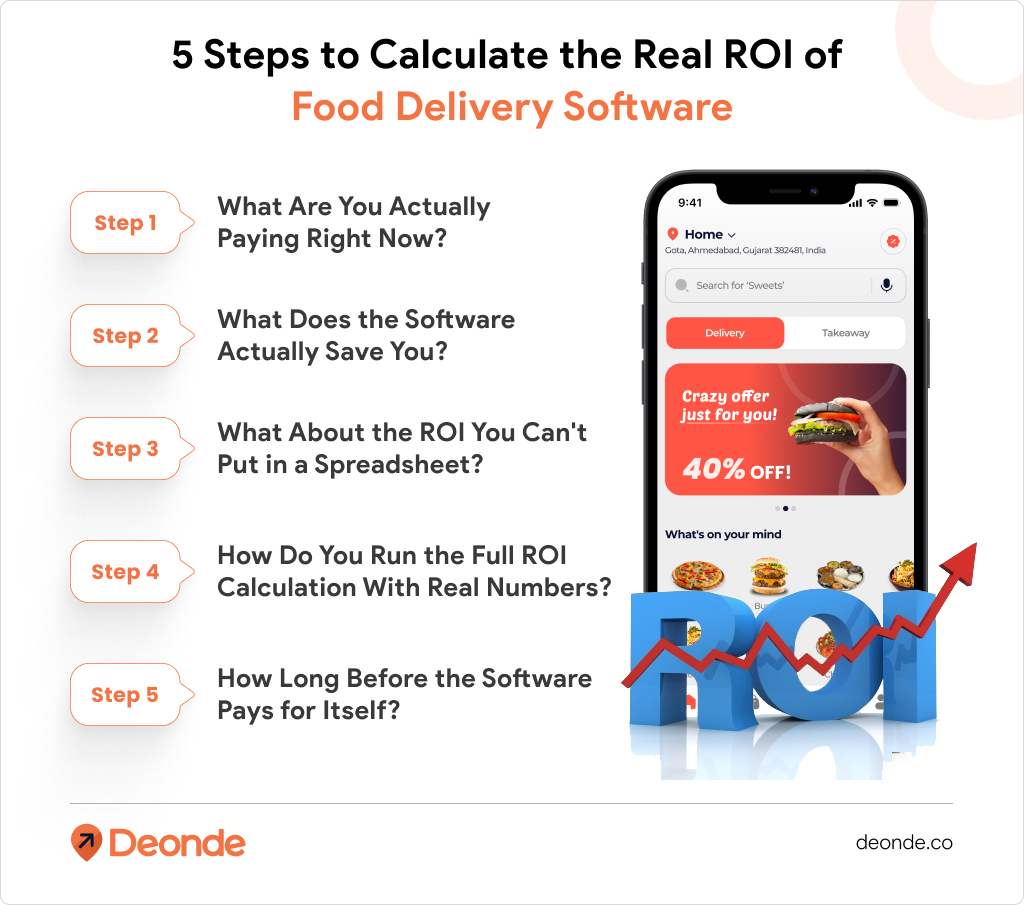 5 Steps to Calculate the Real ROI of Food Delivery Software