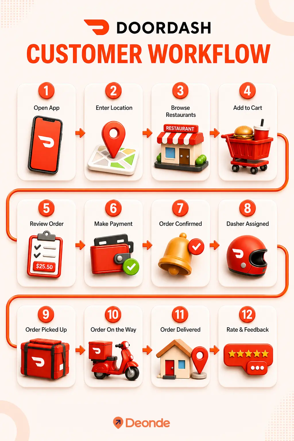 DoorDash Customer Workflow