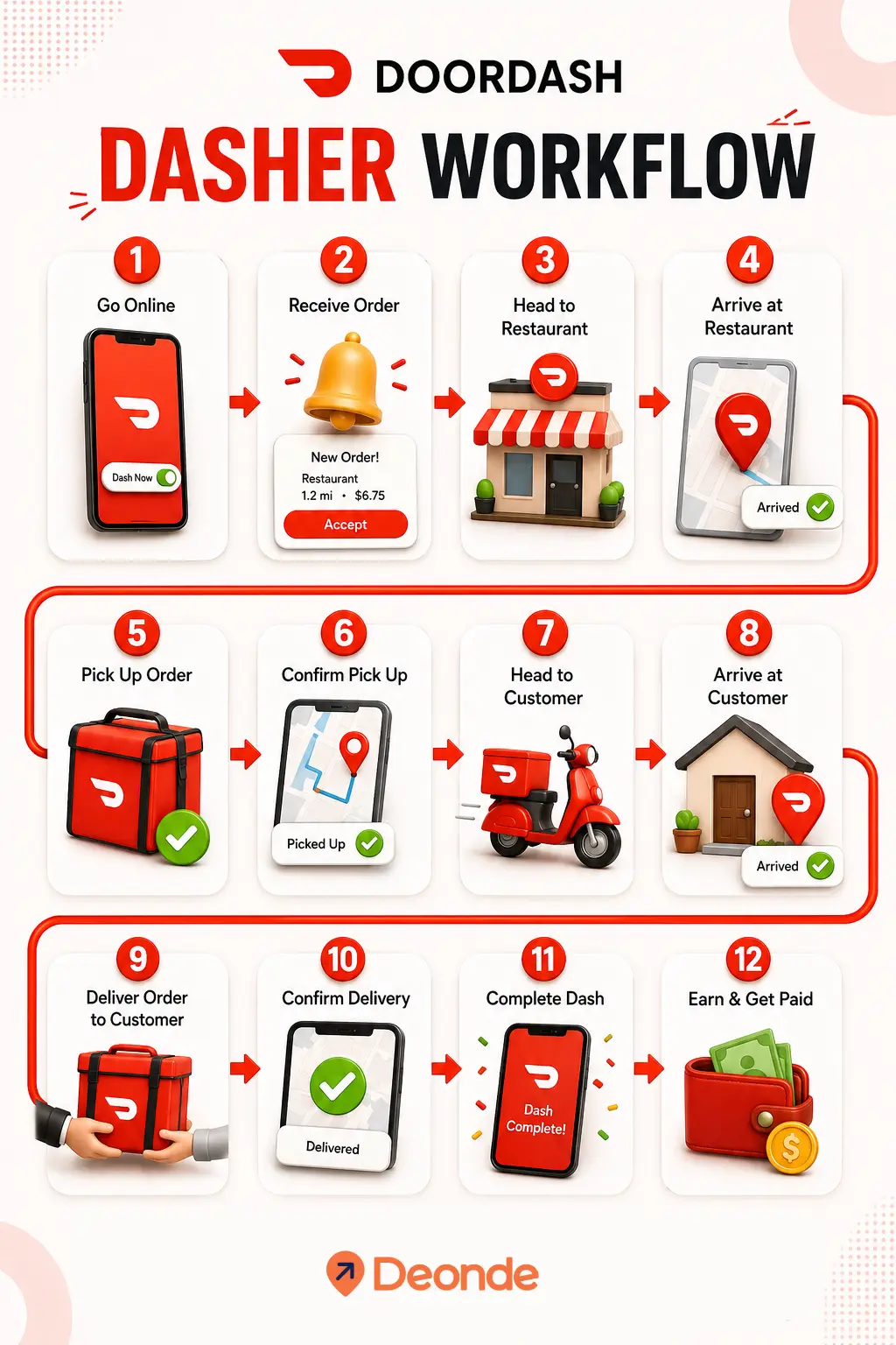 DoorDash Dasher Workflow
