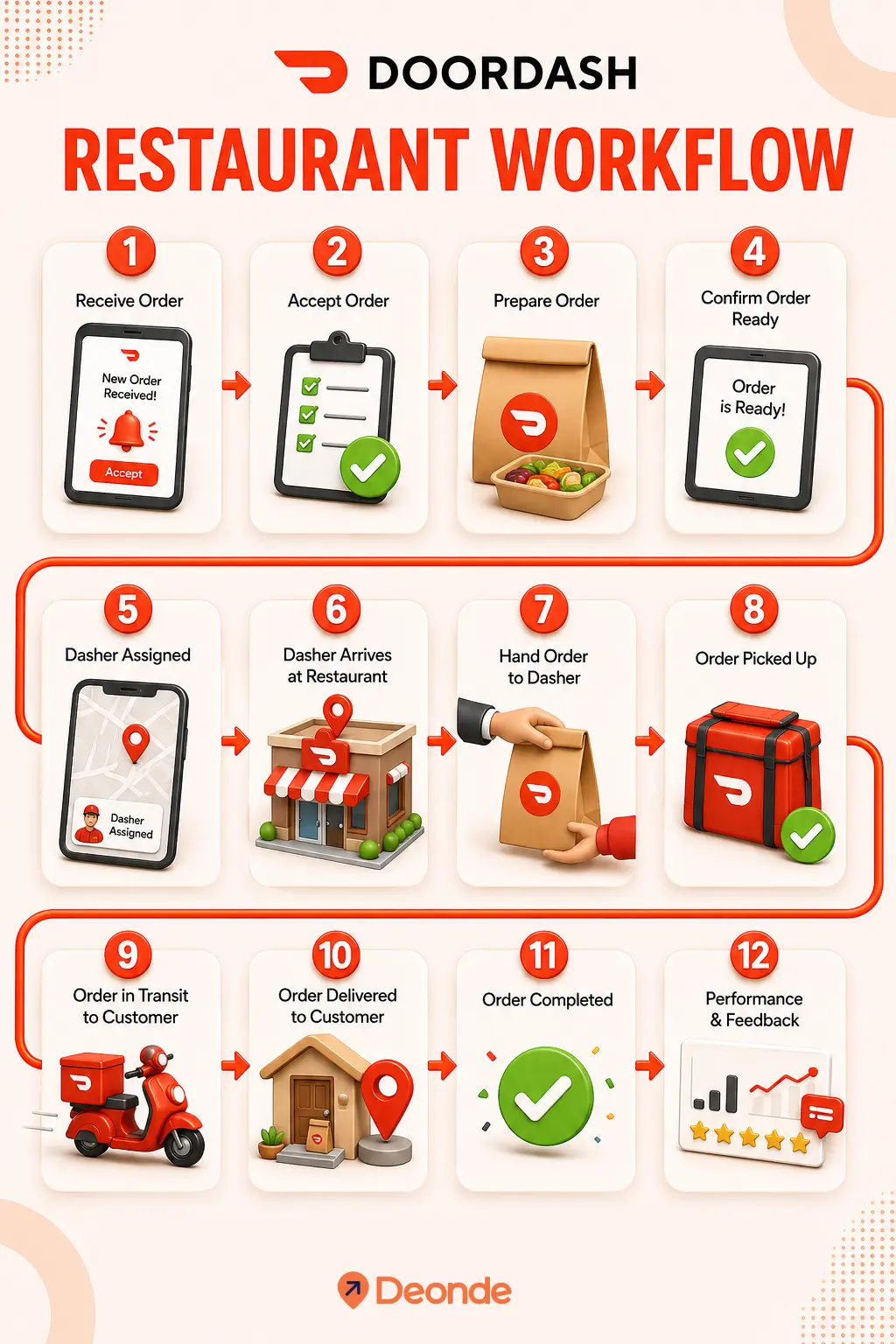 DoorDash Restaurant Workflow