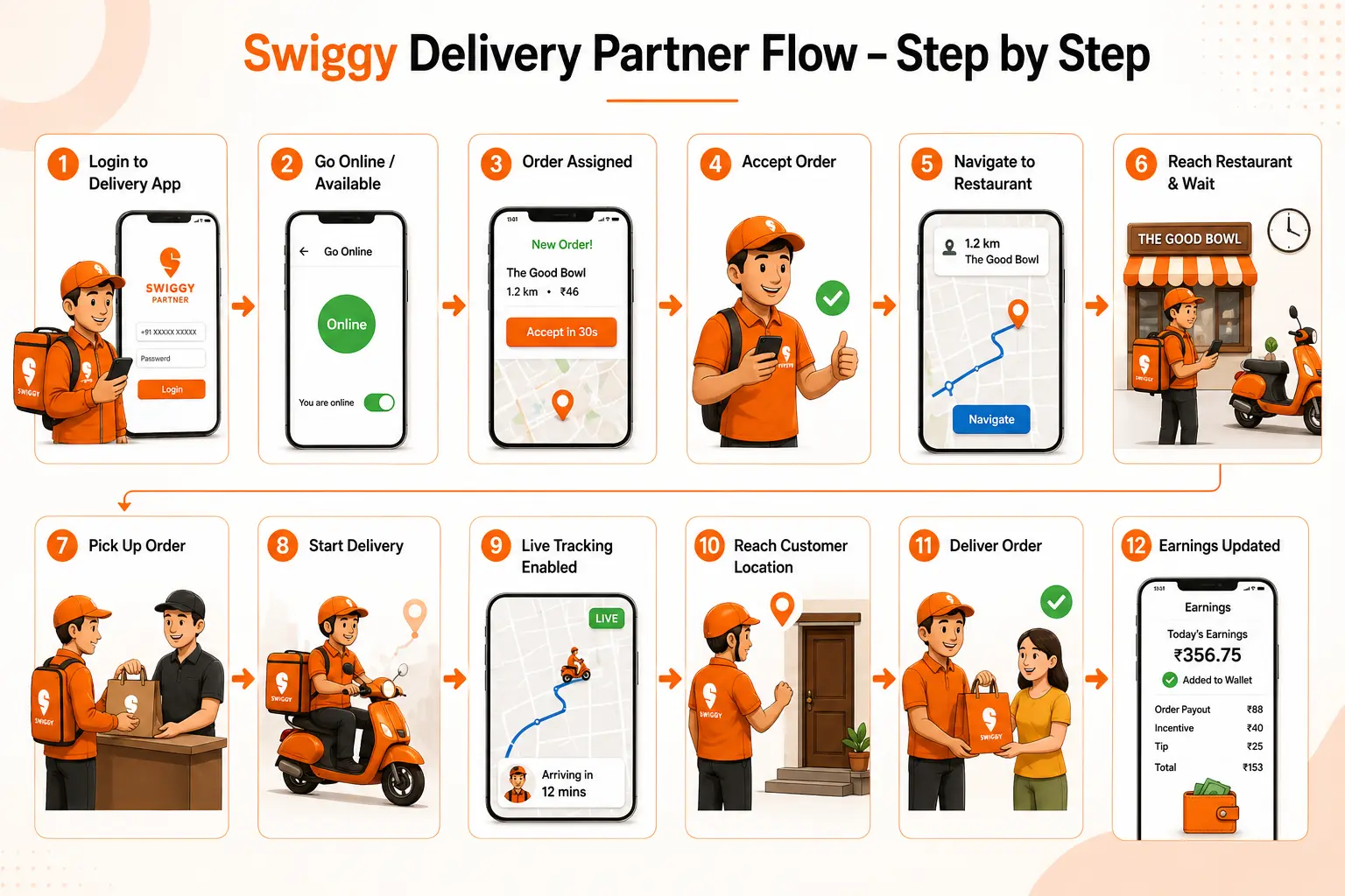 Swiggy Business Model Explained: How It Works & Makes Money in 2026 4 Swiggy Delivery Partner Flow