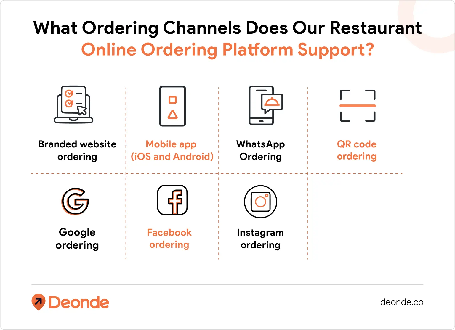Why Restaurants Trust Deonde for Seamless Online Ordering System? 2 What Ordering Channels Does Our Restaurant Online Ordering Platform Support_