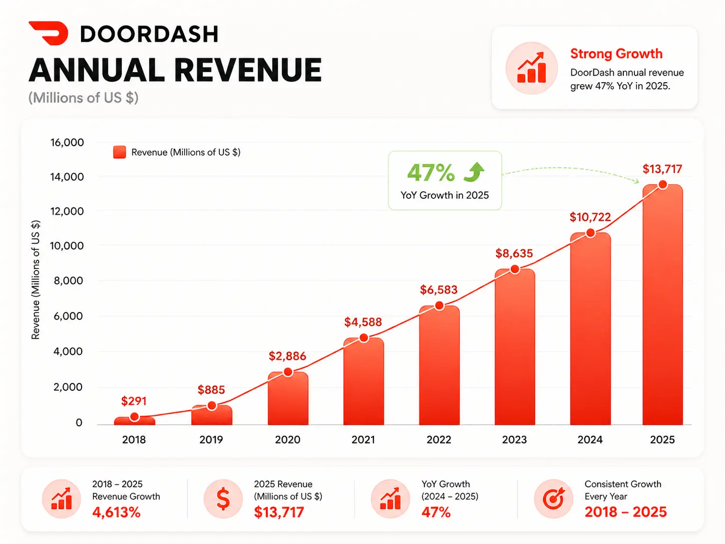 doordash annual revenue growth chart