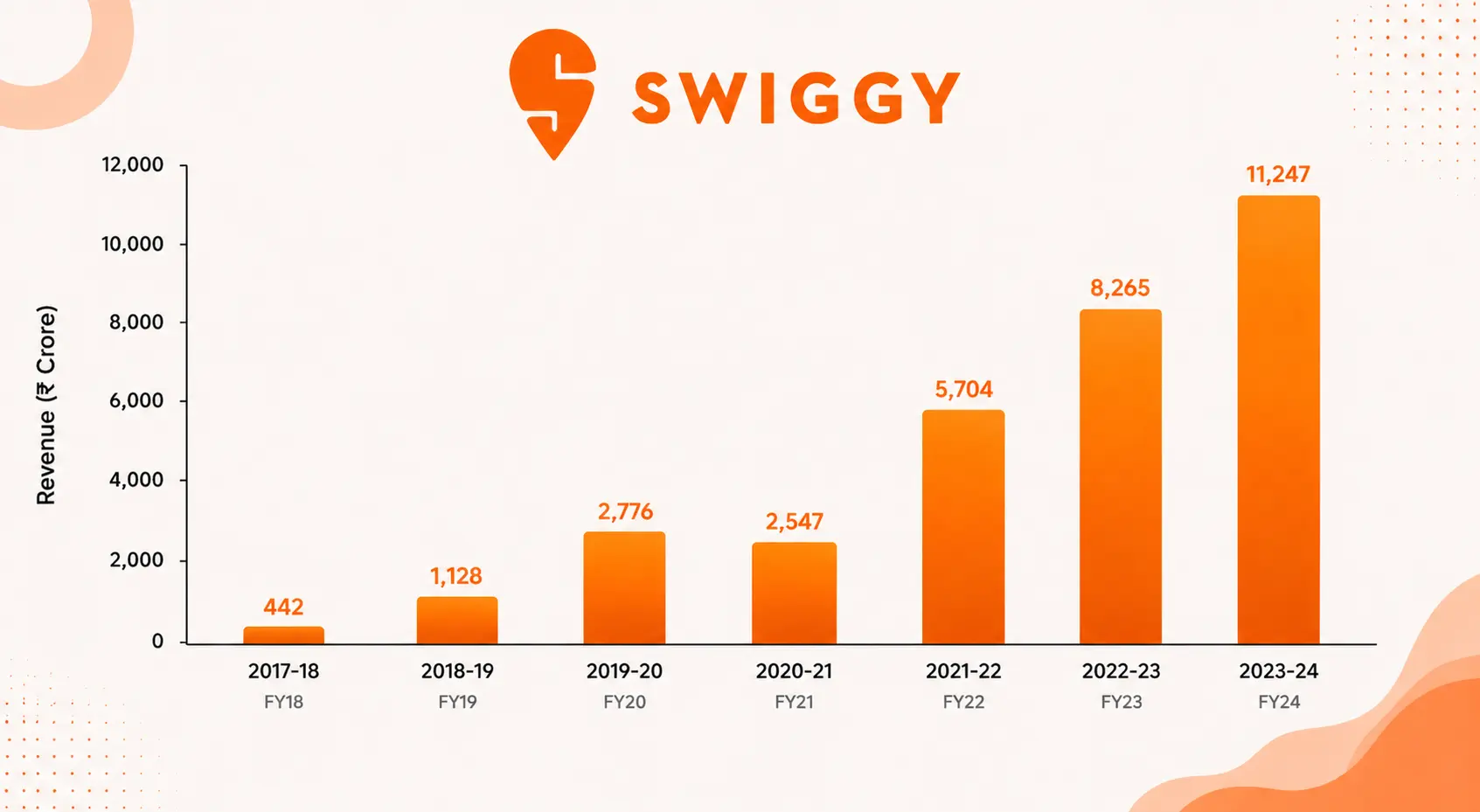 Swiggy Business Model Explained: How It Works & Makes Money in 2026 7 swiggy revunue