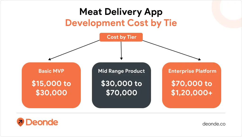 How Much Cost to Build a Meat Delivery App