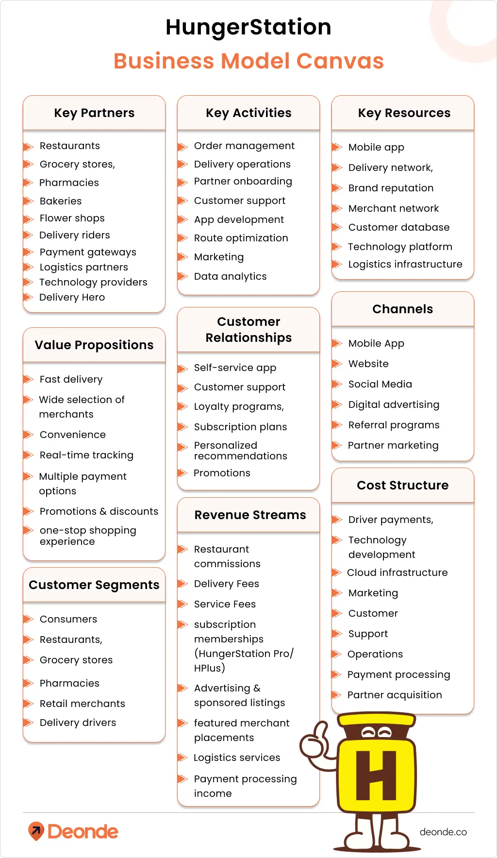 HungerStation Business Model: How Saudi Arabia's No. 1 Delivery App Makes Money 2 HungerStation Business Model Canvas