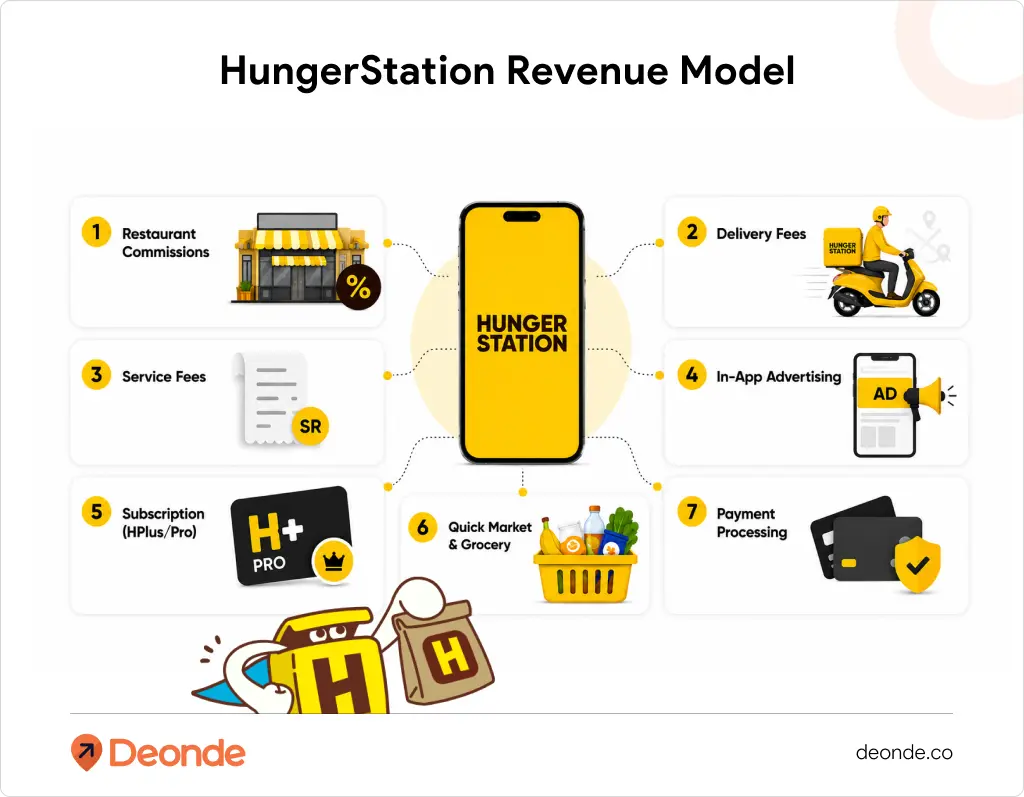 HungerStation Business Model: How Saudi Arabia's No. 1 Delivery App Makes Money 3 HungerStation Revenue Model