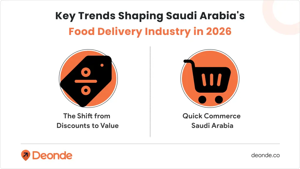 The Saudi Food Delivery Revolution: Market Size 2026, Trends & What Entrepreneurs Need to Know 2 Key Trends Shaping Saudi Arabia's Food Delivery Industry in 2026