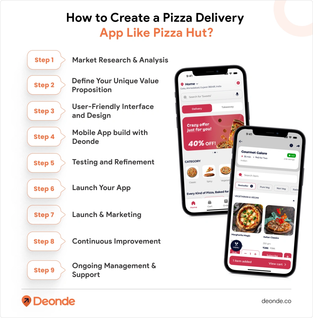 How To Build A Pizza Delivery App Like Pizza Hut? 2 How to Create a Pizza Delivery App Like Pizza Hut