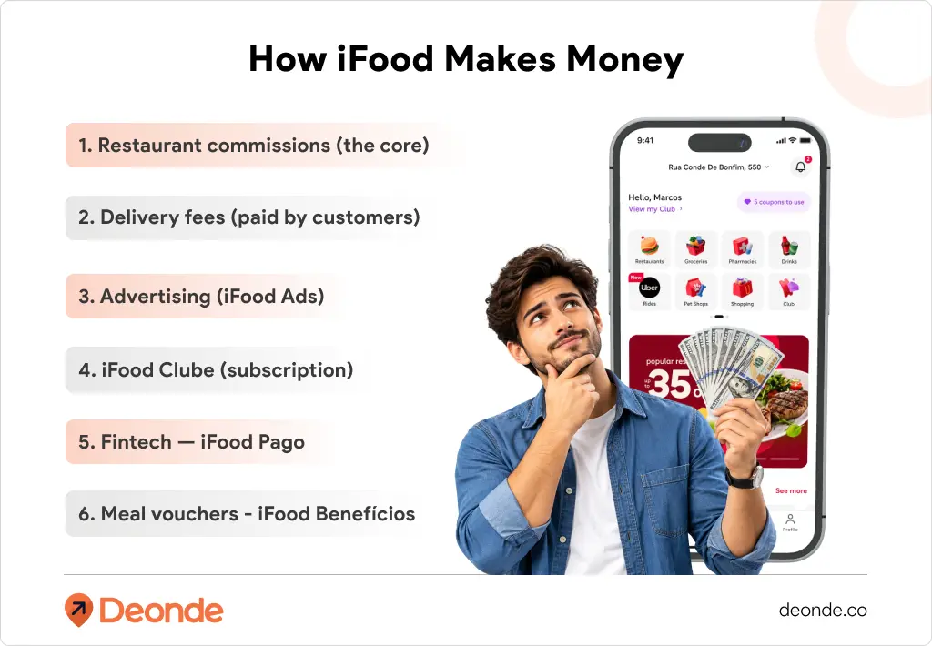 iFood Business Model: How iFood Makes Money in 2026 2 How iFood Makes Money