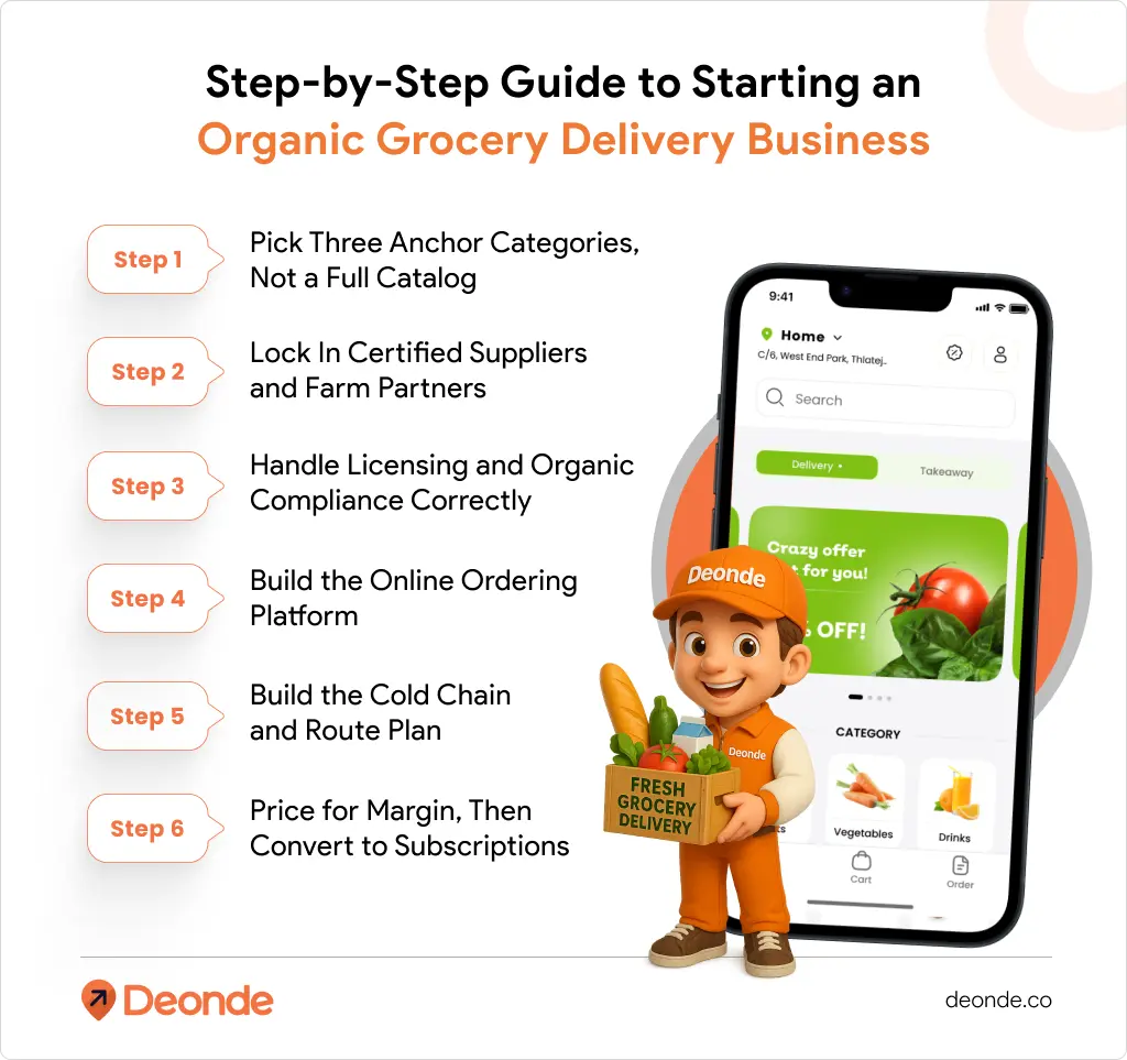 How to Start an Online Organic Grocery Delivery Business in 2026 2 Step-by-Step Guide to Starting an Organic Grocery Delivery Business