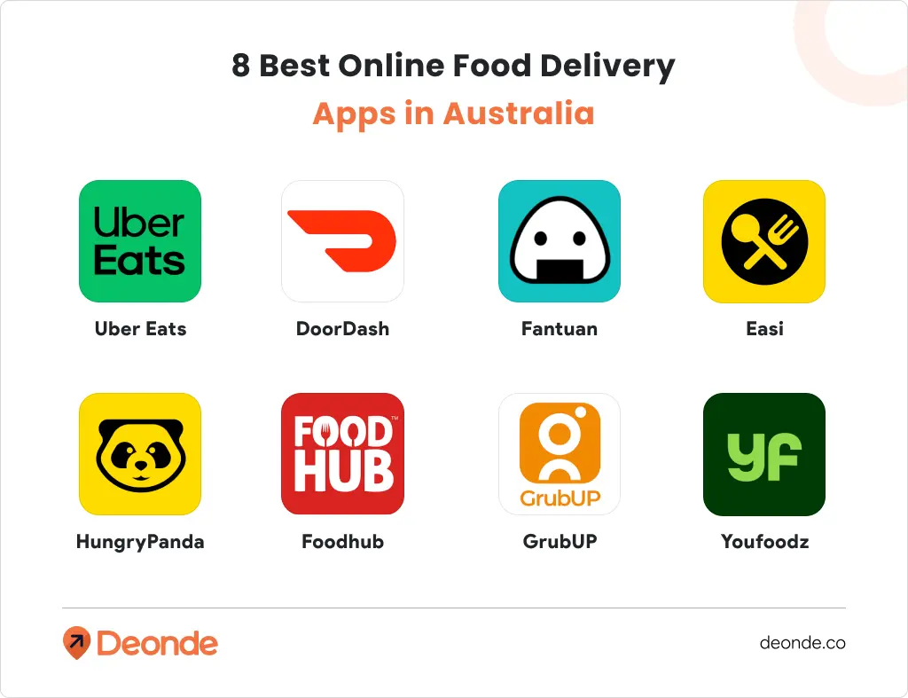 Top 8 Online Food Delivery Apps in Australia (2026) 2 8 Best Online Food Delivery Apps in Australia featuring Uber Eats, DoorDash, Fantuan, EASI, HungryPanda, Foodhub, GrubUP and Youfoodz logos.