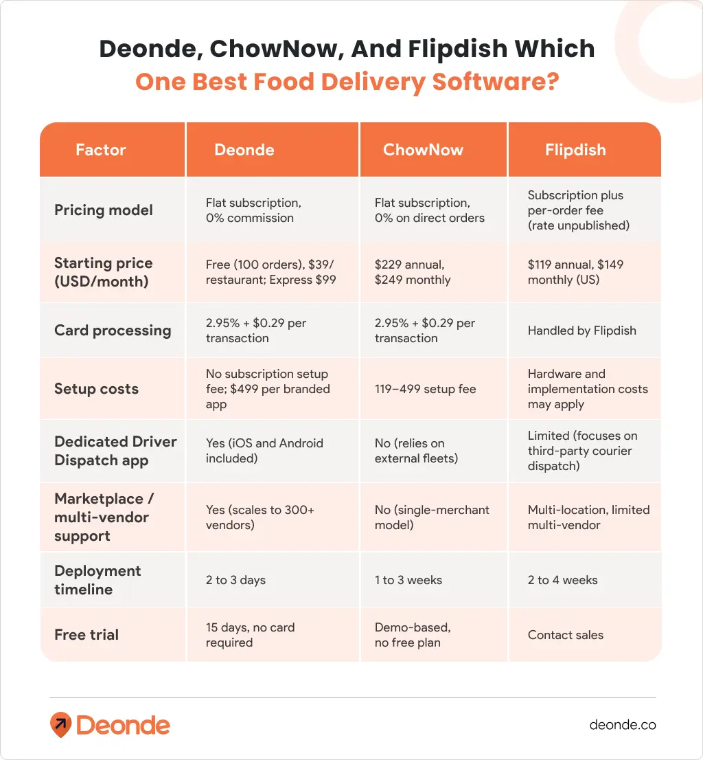 Deonde Vs Chownow Vs Flipdish: A Best Delivery Software Comparison 2 Deonde, ChowNow, And Flipdish Which One Best Food Delivery Software_