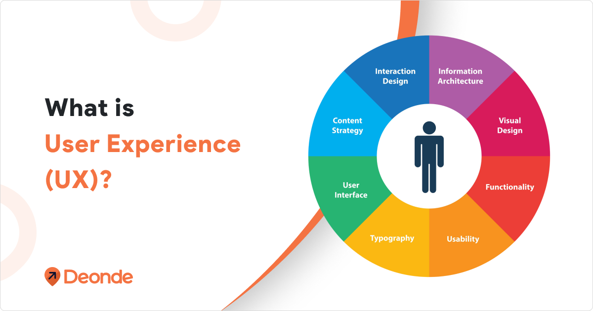 What is User Experience (UX)